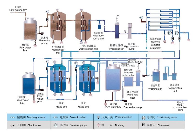 Ro Water Process Flow Chart