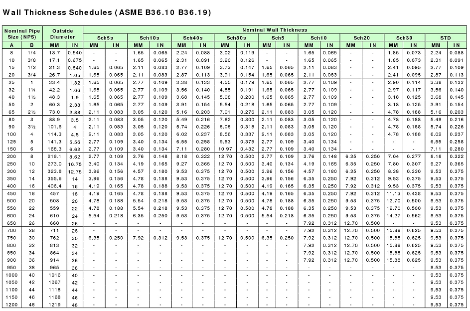 asme-b36-10m-b36-19m-pipe-wall-thickness-schedules-chart-china