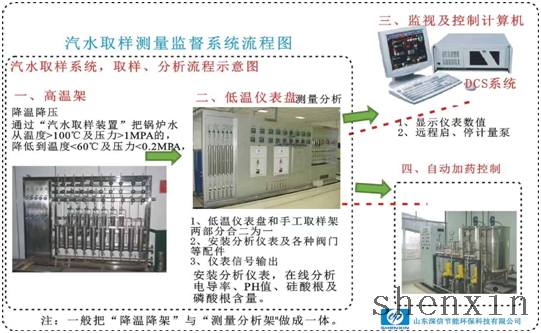 鍋爐汽水在線監測分析系統 專利號：202020535520.3