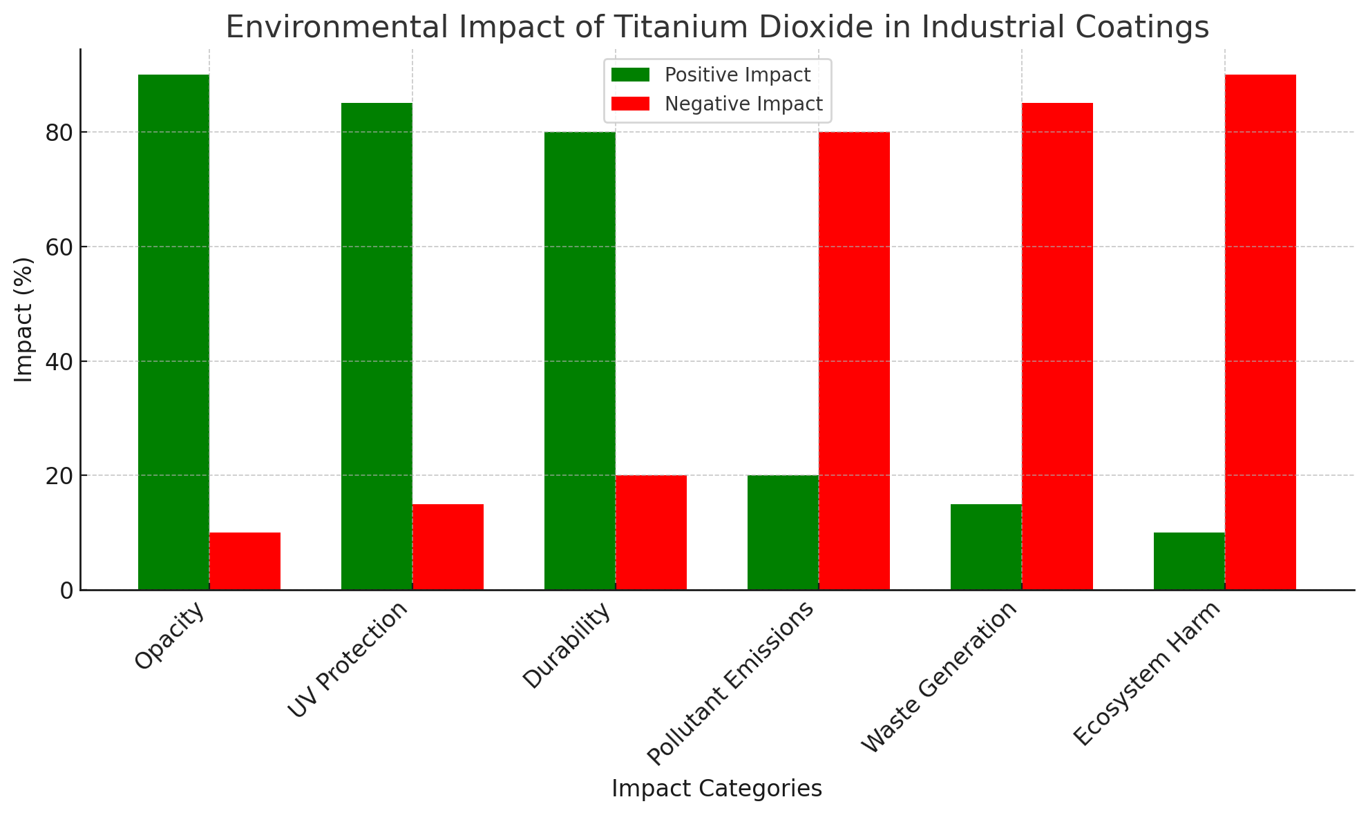 Environmental Impact 環境への影響