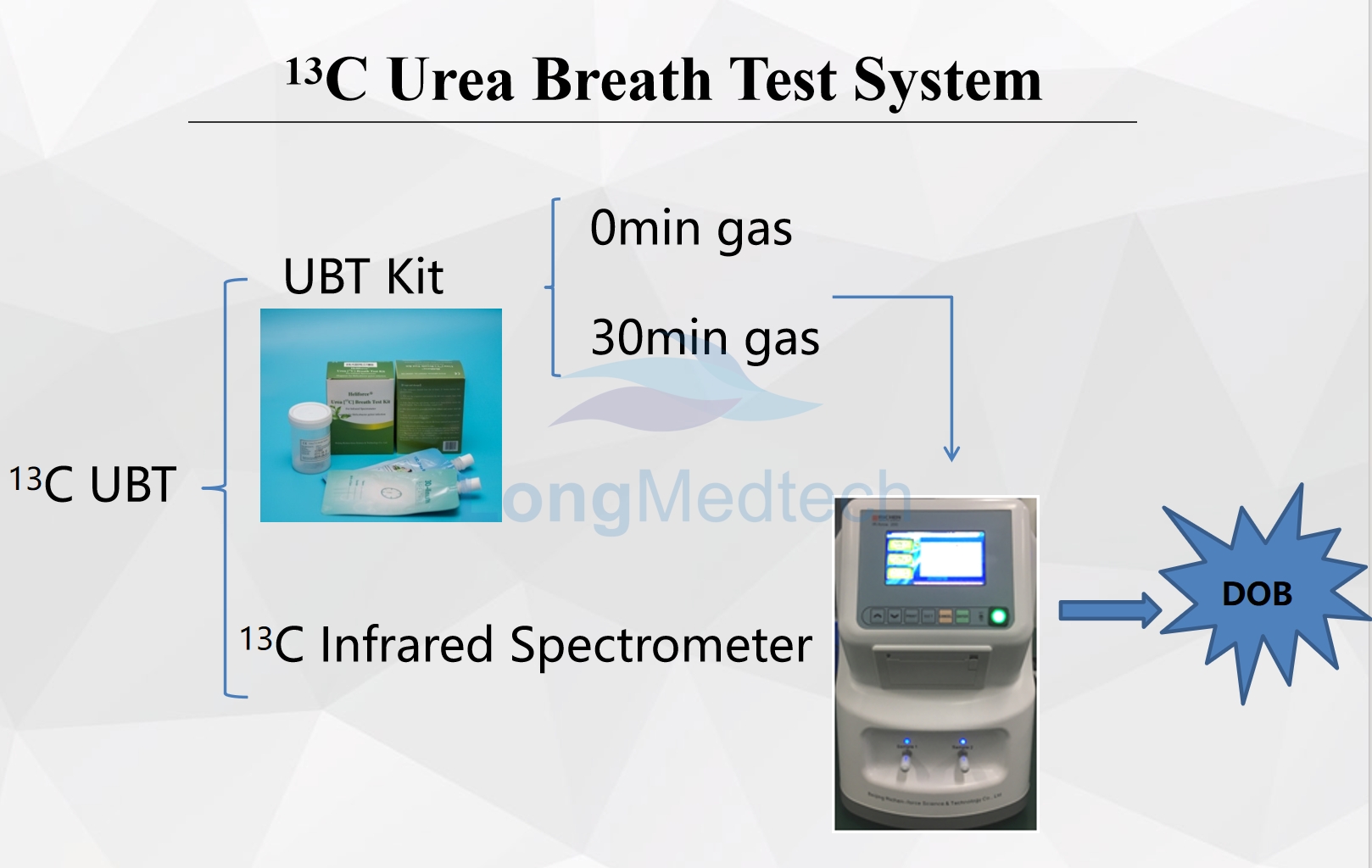 Système de test respiratoire à l'urée 13C