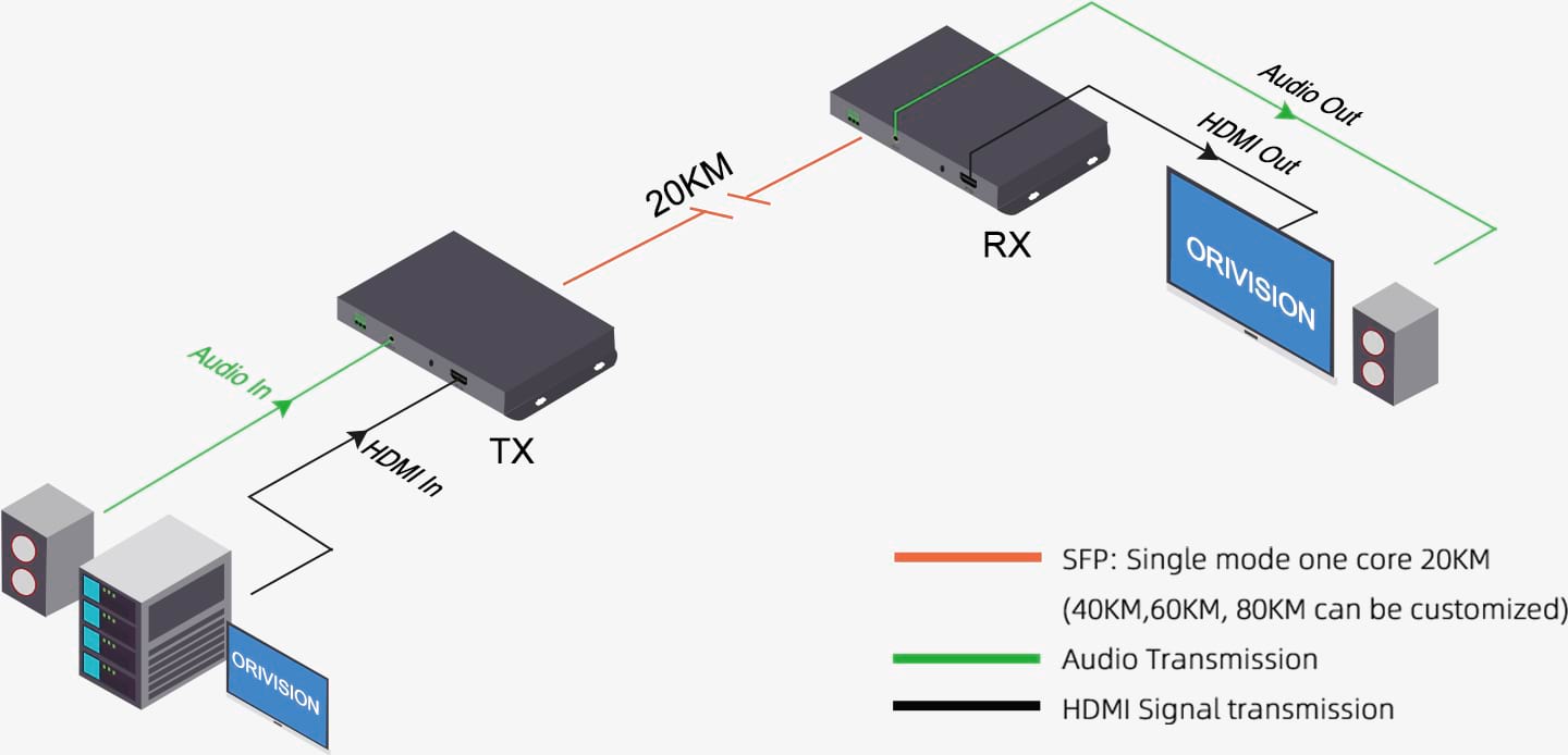 Uncompressed-HDMI-Fiber-Extender-OH411-09 Unkomprimierter-HDMI-Fiber-Extender-OH411-09