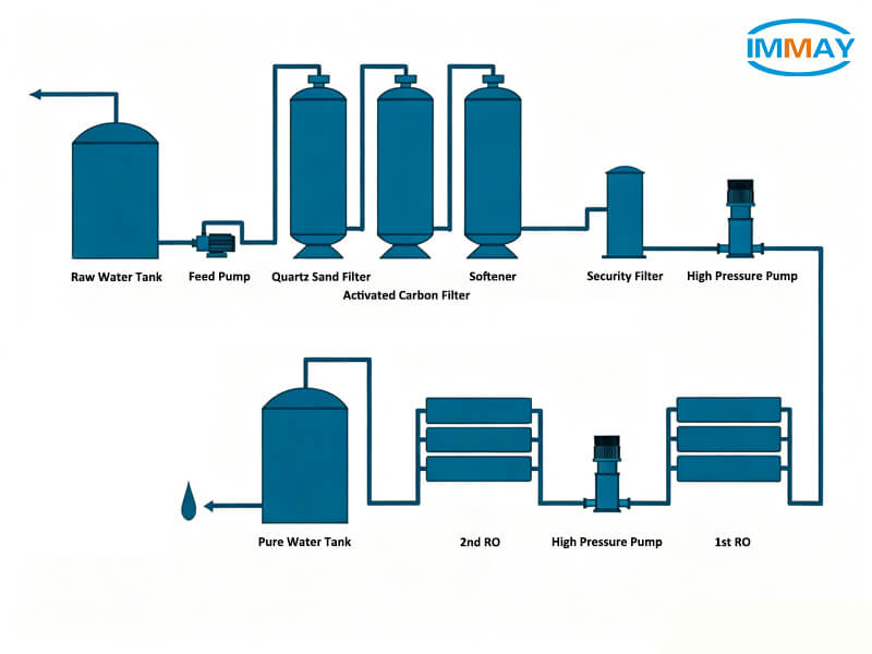 Industrial RO Water Treatment System Schematic Schematische Darstellung eines industriellen RO-Wasseraufbereitungssystems