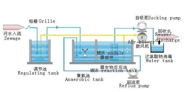 MBR - Buy Product on Shandong Better Environmental Protection ...