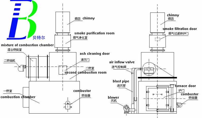 Animal Body Incinerator - Buy Animal Body Incinerator ... incinerator wiring diagram 