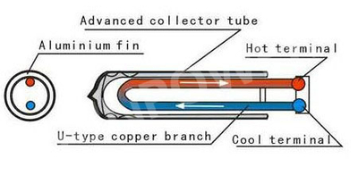 Tubo evacuado de baja presión integrado Tubo en U Colector solar