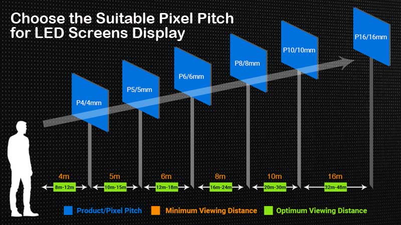 to Choose the Suitable Pitch LED Screens Display?
