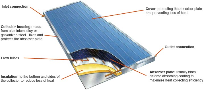 Colector solar dividido de alta presión de placa plana