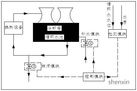 预先设置目标值,根据目标值的偏差,并参照循环水池水位自动排污或自动