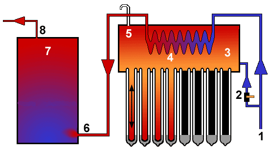 Bobina de cobre termosifón calentador de agua solar comercial