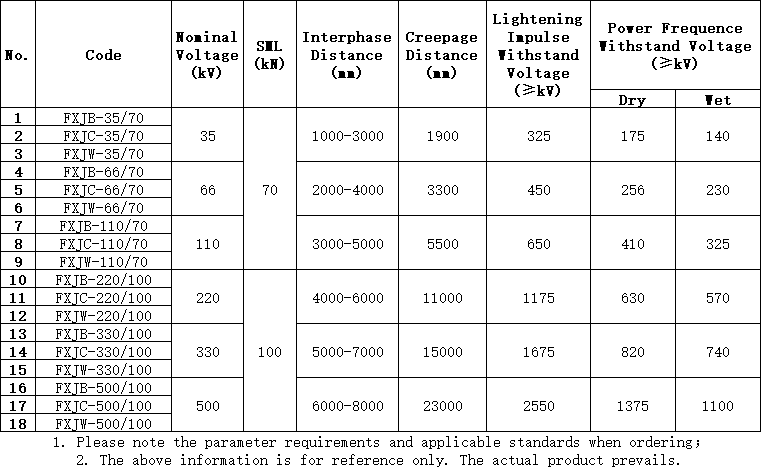 Διαχωριστής και σφιγκτήρες 110 kV