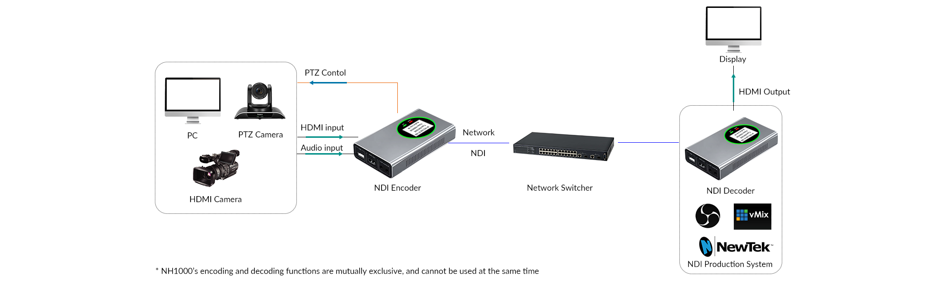 Convertidor NDI-NH1000-10