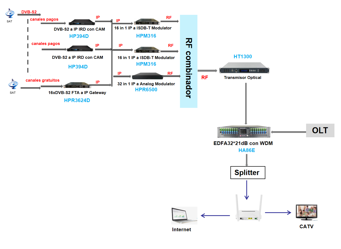 Solución FTTH CATV