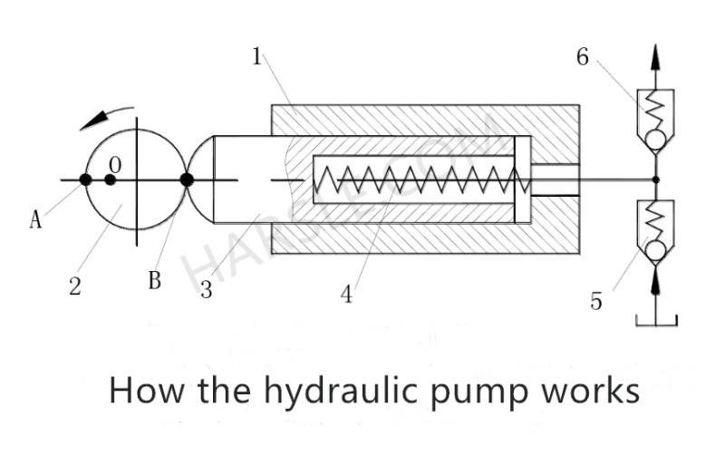 How the hydraulic pump works HARSLE MACHINE