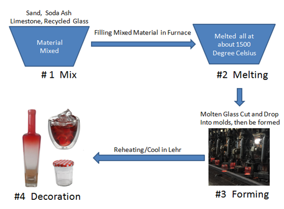 How Glass Is Made   How Glass  